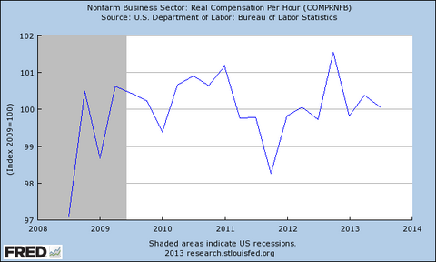 real compensation per hour over time