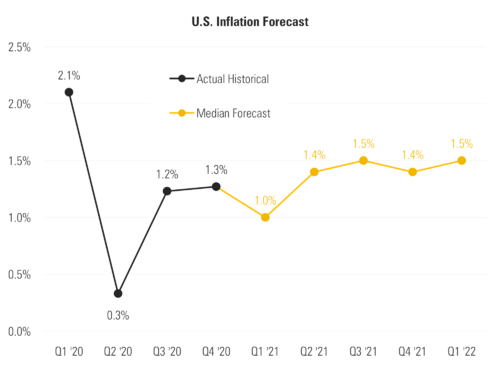 9 Inflation Forecasts.png
