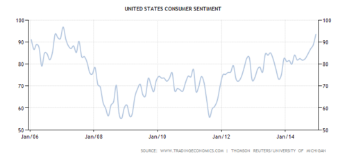United States consumer sentiment from 2006 to 2014