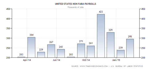 US Non Farm Payrolls