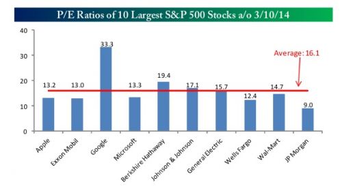 PE ratios of 10 largest s&p stocks in 2014