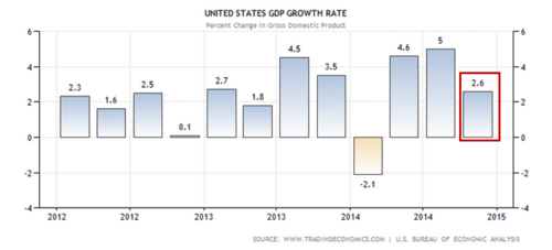 United states GDP growth rate from 2012 to 2015