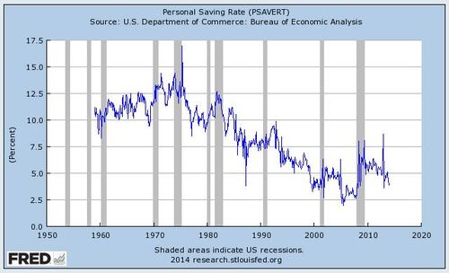 person savings rate over time