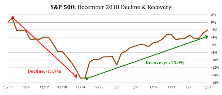 6 Stock Market Performance December 2018 - 20191021.png