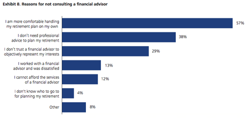 reasons for not consulting a financial advisor