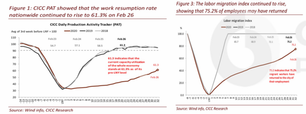 3 CICC Work Resumption Rate.png