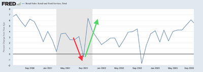 10 Retail Sales 9-11.png