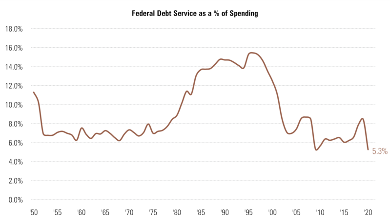 8 Debt Service to Spending.png