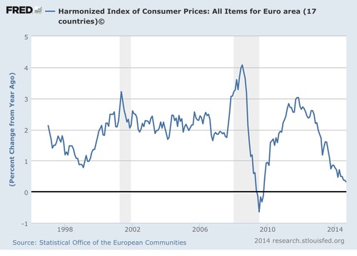 harmonized index of consumer prices in euro area