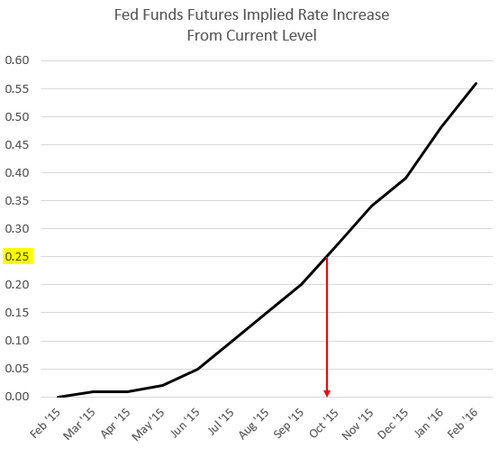 Fed funds futures implied rate increase October