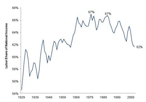 Labor share of national income over time