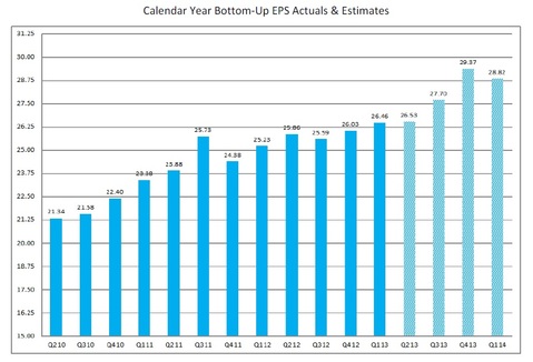 calendar year EPS estimates