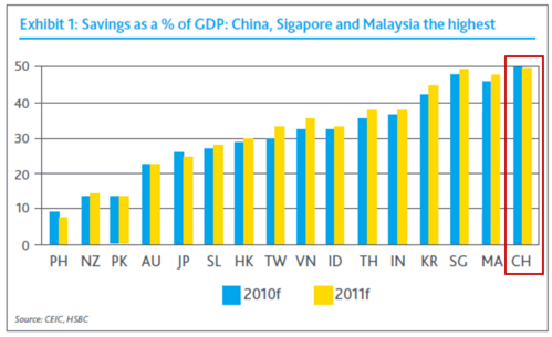 Savings as a % of GDP