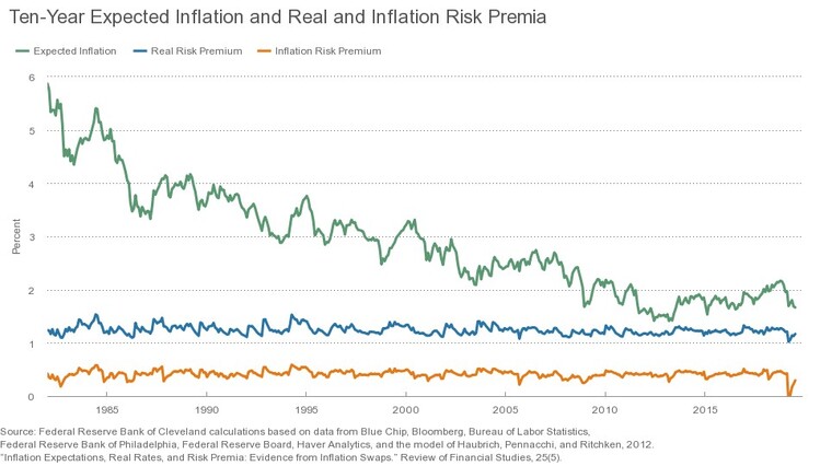 3 Ten Year Expected Inflatin.jpg