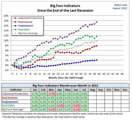 big four indicators