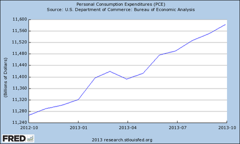 growth of consumption over 2013