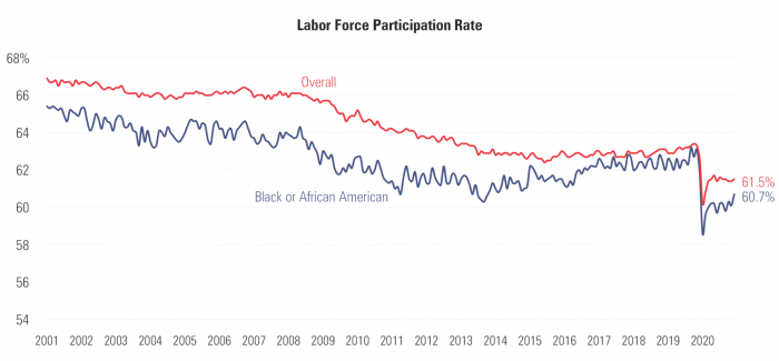9 Labor Force Partcipation.png