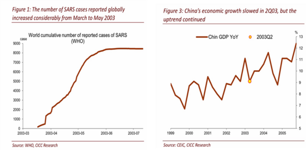 1 SARS & China GDP 2003.png