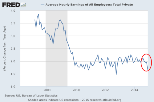 persistent lack of wage growth post recession