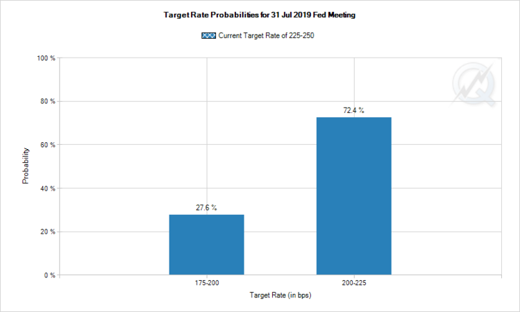 Target Rate Probabilities for July Fed Meeting - 20190715.png