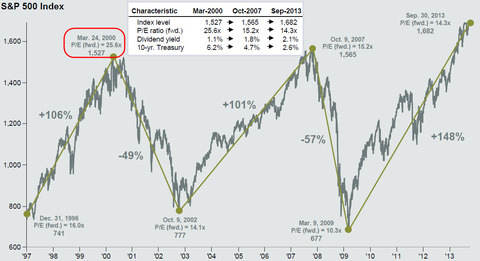 s&p 500 index over time