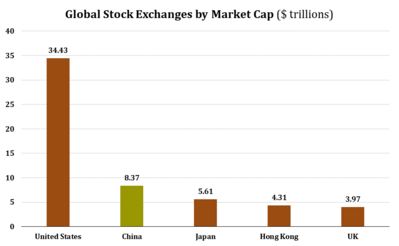 1 Stock Markets by Market Cap.png