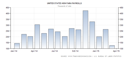 United States Non Farm Payrolls