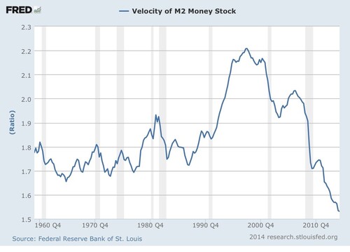 Velocity of M2 Money Stock over time