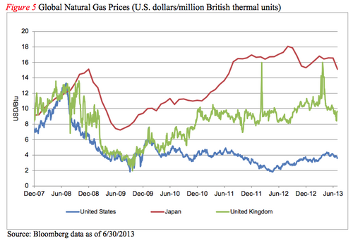 global natural gas prices over time