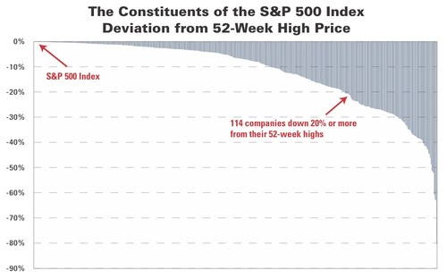 The Constituents of the S&P 500 Index Deviation from 52-Week High Price