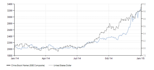 surge in chinese stock market versus US dollar strength in 2014