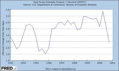 real gross domestic product