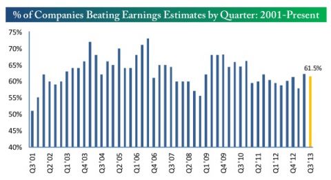 percent of companies beating earnings estimates by quarter