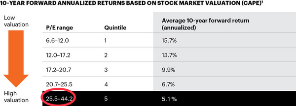 2 Returns by CAPE Quintile.png