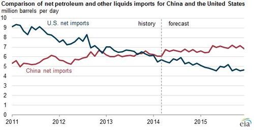 China surpassed US as the world's largest importer of petroleum in 2013