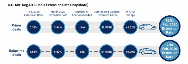 7 Auto Loan Extension Rate (SPGlobal).png