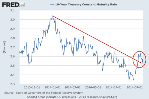Chart of 10 year treasury yields over time