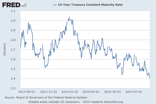 10 year treasury yields over time