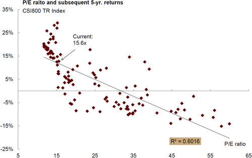 6 - China PE & Returns.png