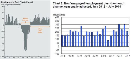 total private payroll employment through the recession
