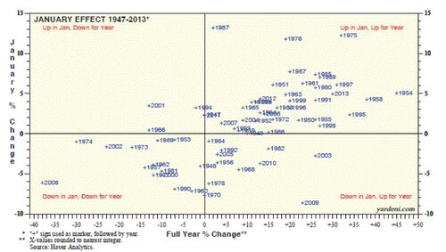 January Effect in equities markets