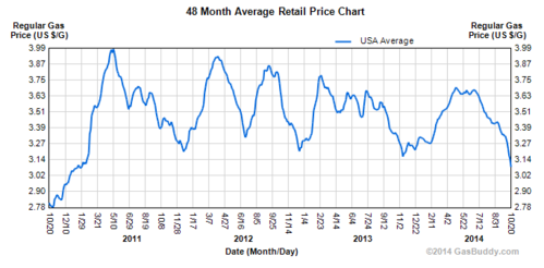 48 month average retail gas price chart