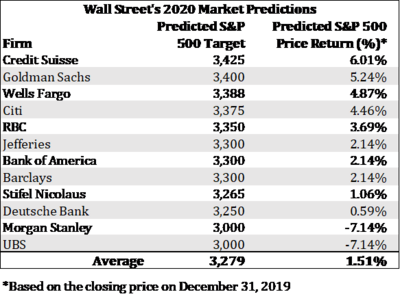 1 Wall Street 2020 Predictions.png