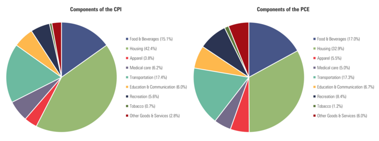 6 CPI & PCE.png