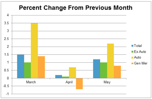 monthly percent change in retail spending