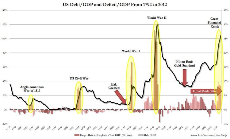Historical Debt to GDP.JPG