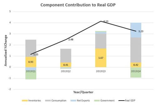 component contribution to Real GDP