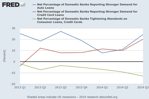 Percentage of banks reporting stronger demand for consumer credit