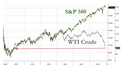 S&P 500 and WTI Crude divergence 