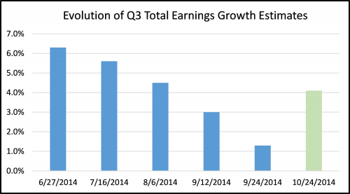 Evolution of q3 earnings growth estimates in 2014